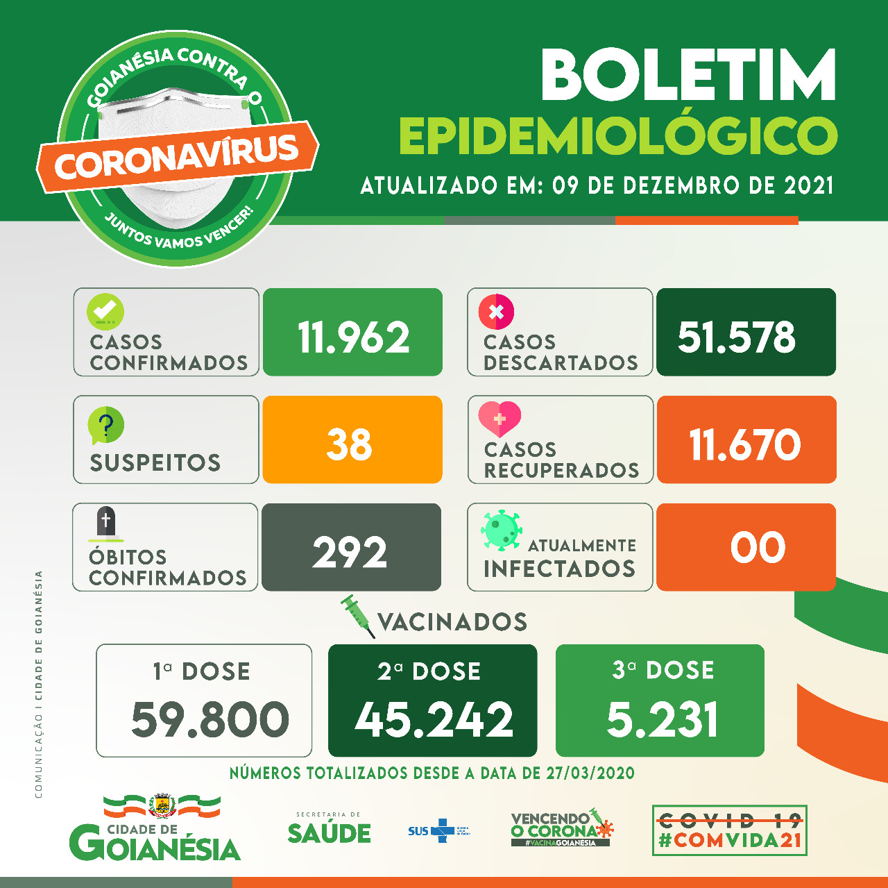 Confira O Nosso Boletim Epidemiológico De Hoje 09/12/2021. - Prefeitura ...